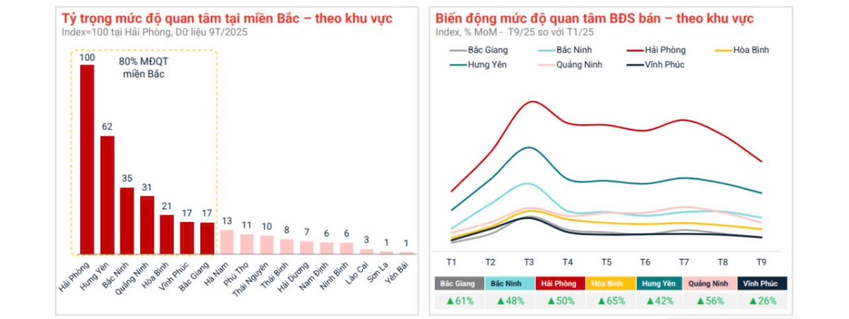 Ngoài Hà Nội, lượng quan tâm tập trung tại Hải Phòng, Hòa Bình, Bắc Giang (cũ).
