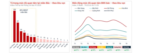 Ngoài Hà Nội, lượng quan tâm tập trung tại Hải Phòng, Hòa Bình, Bắc Giang (cũ).