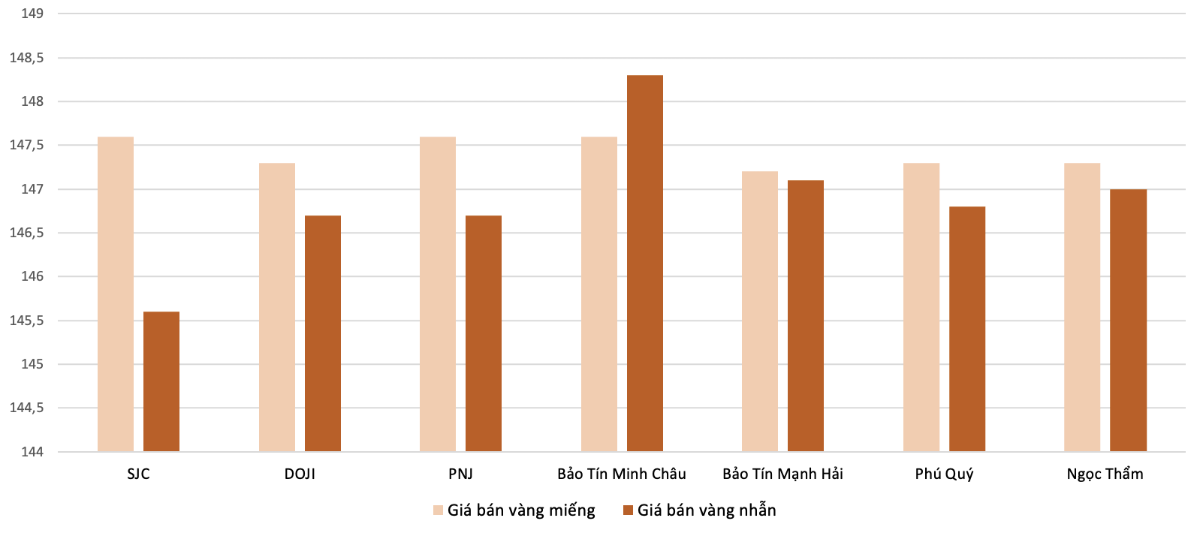 Giá bán vàng miếng SJC và giá bán vàng nhẫn tại các thương hiệu trong phiên 15/10.&nbsp;Nguồn: VnEconomy tổng hợp