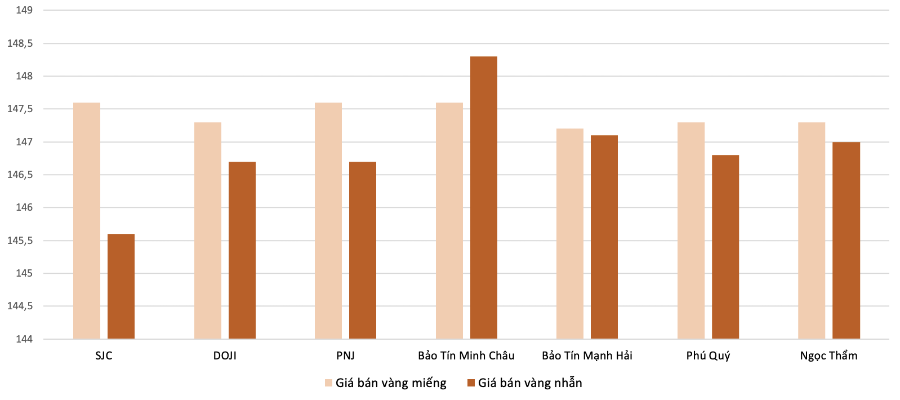 Giá bán vàng miếng SJC và giá bán vàng nhẫn tại các thương hiệu trong phiên 15/10. Nguồn: VnEconomy tổng hợp