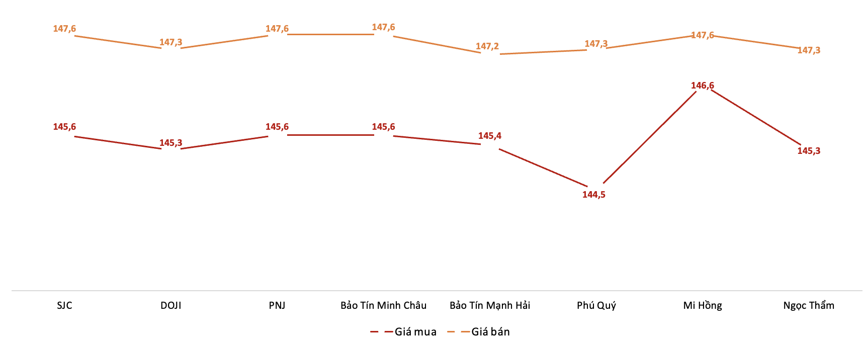 Giá giao dịch vàng miếng tại các thương hiệu trong phiên 15/10. Nguồn: VnEconomy tổng hợp từ bảng giá các doanh nghiệp