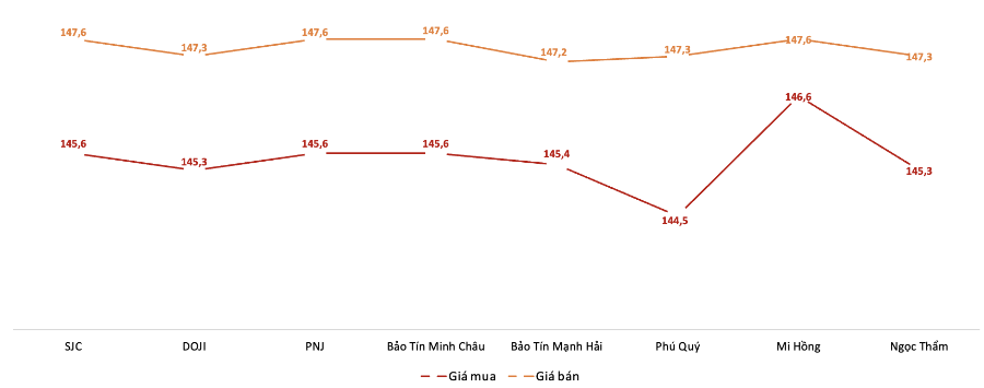 Giá giao dịch vàng miếng tại các thương hiệu trong phiên 15/10. Nguồn: VnEconomy tổng hợp từ bảng giá các doanh nghiệp