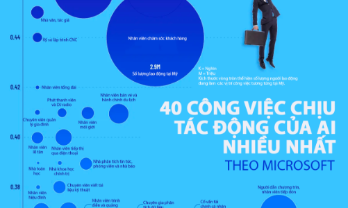40 công việc dễ bị AI thay thế nhất