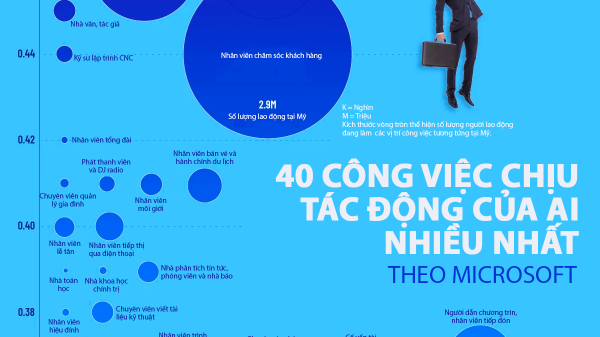 40 công việc dễ bị AI thay thế nhất