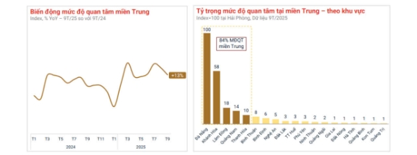 Đà Nẵng, Khánh Hòa dẫn đầu về mức độ quan tâm bất động sản miền Trung.