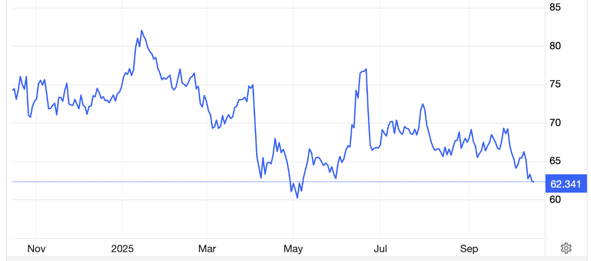 Diễn biến giá dầu Brent giao sau tại London trong 1 năm trở lại đây. Đơn vị: USD/thùng - Nguồn: Trading Economics.