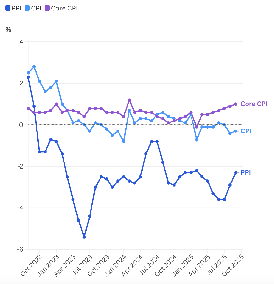 Mức tăng/giảm hàng tháng so với cùng kỳ năm trước của các chỉ số PPI, CPI và CPI lõi của Trung Quốc - Nguồn: CNBC.