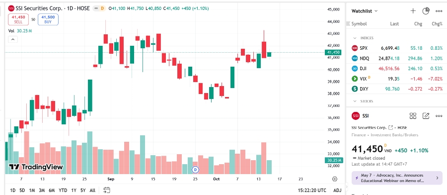 Sơ đồ giá cổ phiếu SSI trên TradingView.