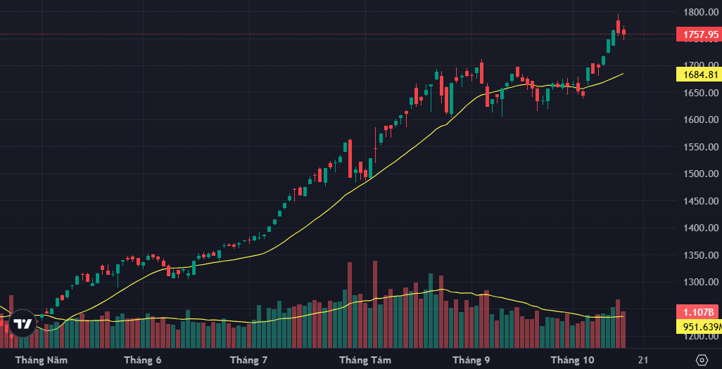 VN-Index chỉ điều chỉnh nhẹ hôm nay nhờ sự thay thế của VPB.