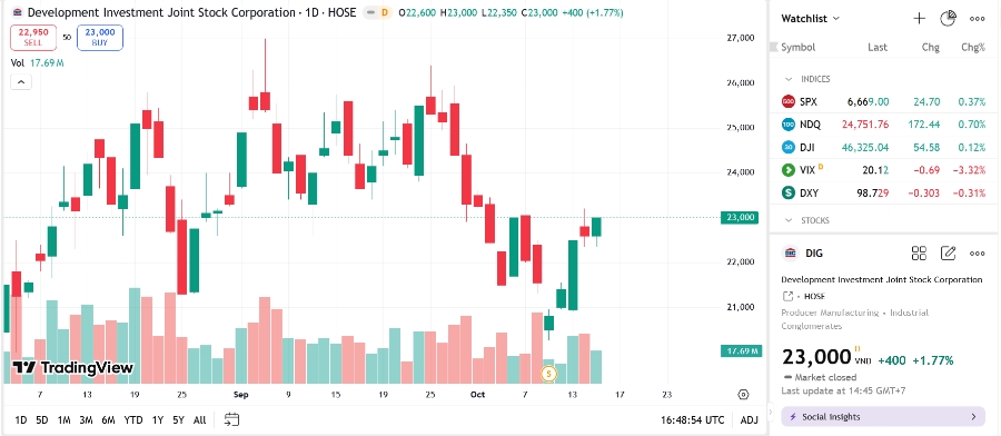 Sơ đồ giá cổ phiếu DIG trên TradingView.