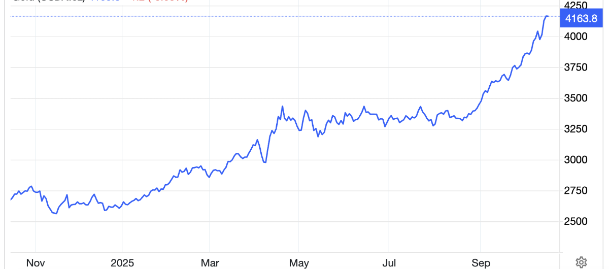 Diễn biến giá vàng thế giới 1 năm qua. Đơn vị: USD/oz - Nguồn: Trading Economics.