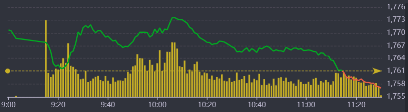 Diễn biến VN-Index sáng nay.