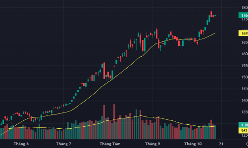 Đáo hạn bình yên, cổ phiếu bất động sản tăng nóng, khối ngoại mua ròng mạnh trở lại