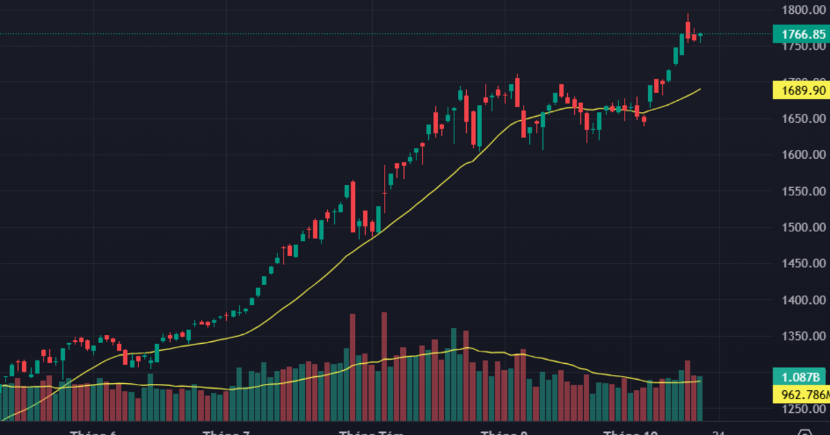 Đáo hạn bình yên, cổ phiếu bất động sản tăng nóng, khối ngoại mua ròng mạnh trở lại