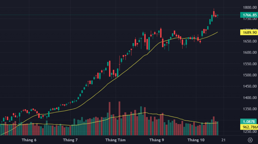 VN-Index dao động nhỏ phiên này khi các trụ co kéo lẫn nhau.