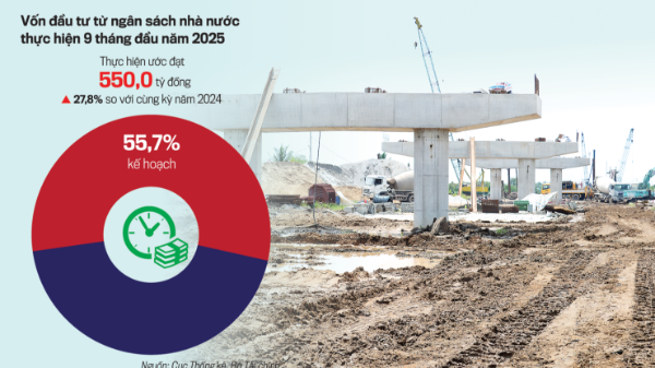 Đầu tư công “nước rút” về đích