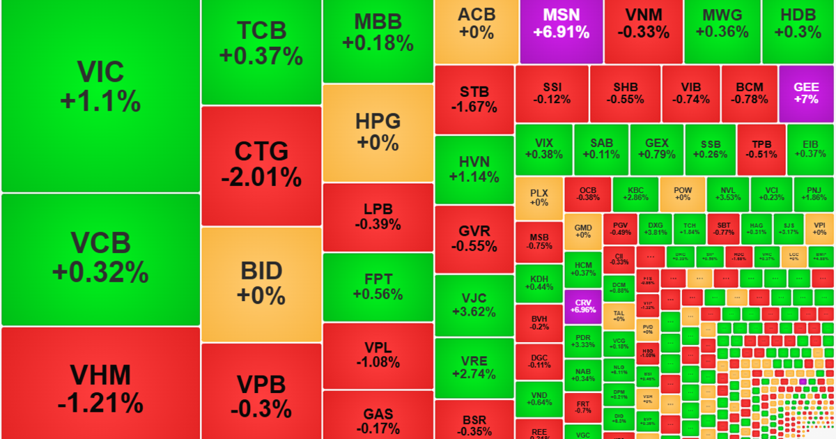 Cổ phiếu trụ cân bằng tốt, thị trường dao động nhỏ