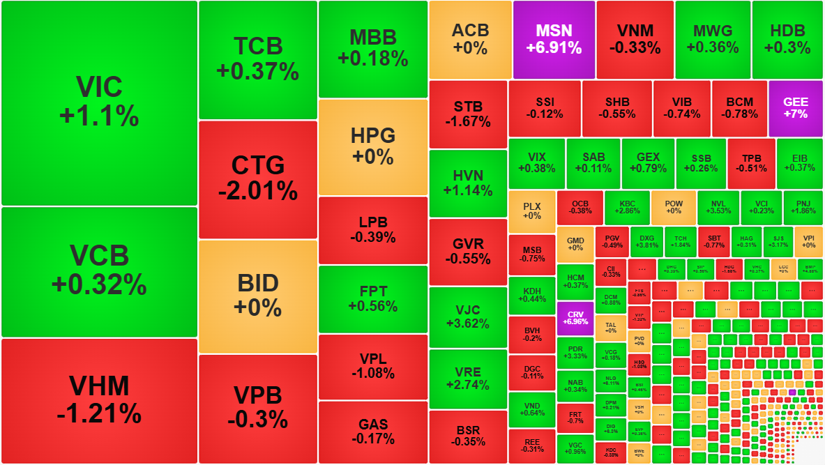 Nhóm cổ phiếu lớn cân bằng với nhau nên VN-Index dao động rất hẹp.