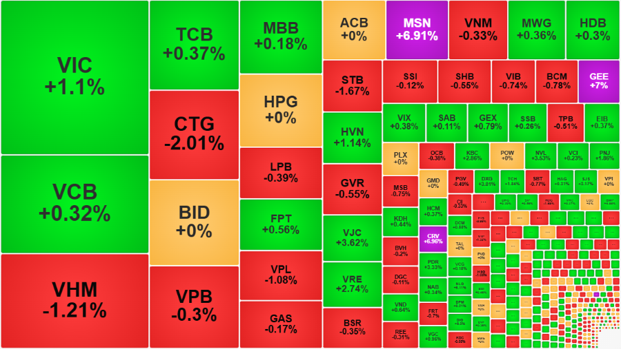 Nhóm cổ phiếu lớn cân bằng với nhau nên VN-Index dao động rất hẹp.
