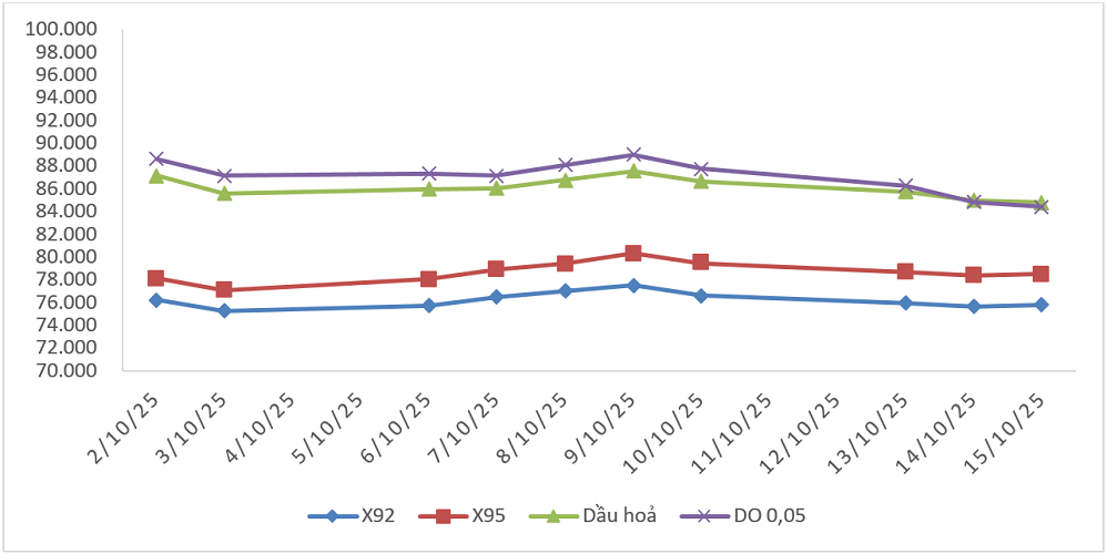 Biến động giá thành phẩm xăng dầu trên thị trường thế giới từ&nbsp;02/10/2025 - 08/10/2025 và từ 09/10/2025 - 15/10/2025.