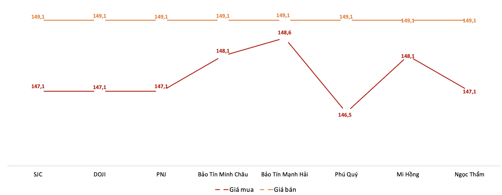 Giá giao dịch vàng miếng tại các thương hiệu trong phiên sáng 16/10. Nguồn: VnEconomy tổng hợp từ bảng giá các doanh nghiệp