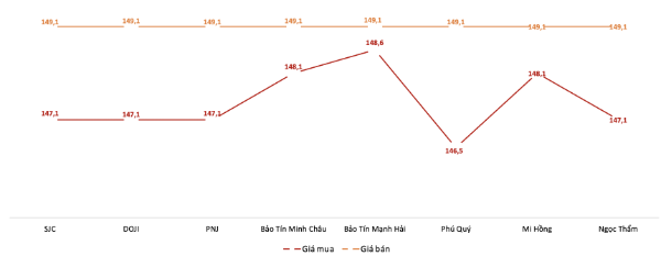 Giá giao dịch vàng miếng tại các thương hiệu trong phiên sáng 16/10. Nguồn: VnEconomy tổng hợp từ bảng giá các doanh nghiệp