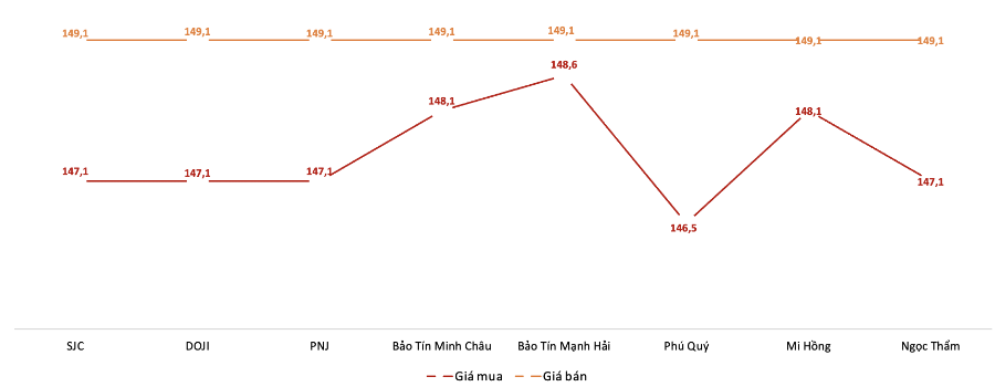 Giá giao dịch vàng miếng tại các thương hiệu trong phiên sáng 16/10. Nguồn: VnEconomy tổng hợp từ bảng giá các doanh nghiệp