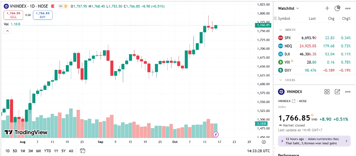 Kỳ vọng VN-Index sẽ củng cố động lực để chinh phục lại vùng điểm 1.790-1.800