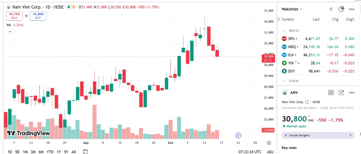 Sơ đồ giá cổ phiếu ANV trên TradingView.