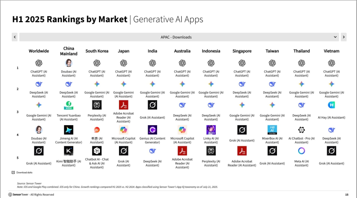 Bảng xếp hạng số lượt tải các ứng dụng AI tạo sinh tại khu vực châu Á - Thái Bình Dương. Ảnh: Sensor Tower.