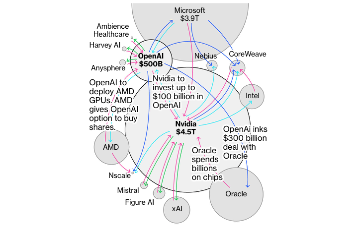 Vòng xoáy kiếm tiền của Nvidia và OpenAI (các vòng tròn biểu thị cho giá trị thị trường, các đường dẫn khác nhau chỉ cách đầu tư khác nhau). Nguồn: Bloomberg News reporting