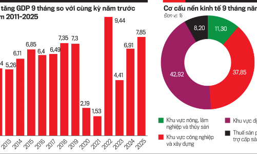 Tăng trưởng 9 tháng ấn tượng và “bài toán” về đích cả năm 2025