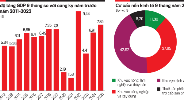 Tăng trưởng 9 tháng ấn tượng và “bài toán” về đích cả năm 2025
