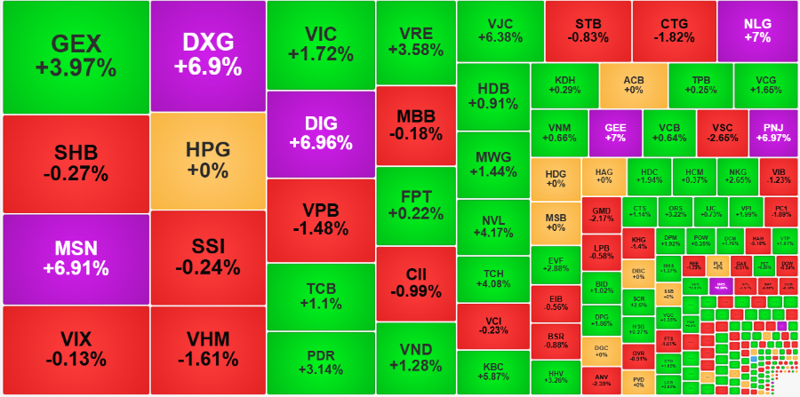 Cổ phiếu bất động sản hôm nay rất mạnh.