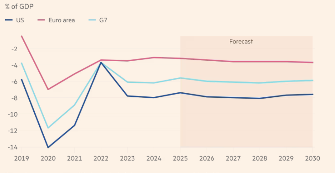 Tỷ lệ thâm hụt ngân sách chính phủ hàng năm của Mỹ, khu vực đồng euro, và nhóm G7 từ năm 2019 đến năm 2024 và dự báo đến năm 2030 - Nguồn: FT.