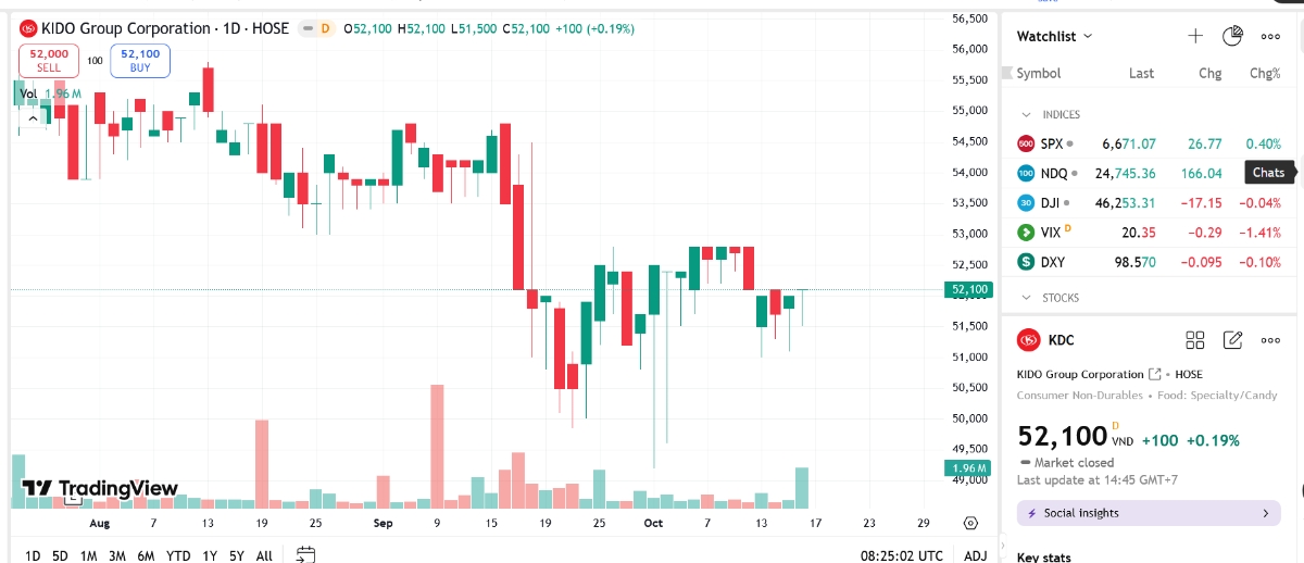 Sơ đồ giá cổ phiếu KDC trên TradingView.