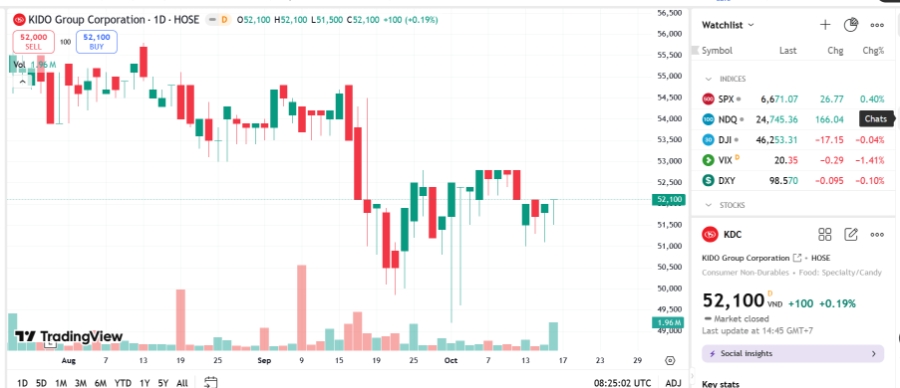 Sơ đồ giá cổ phiếu KDC trên TradingView.