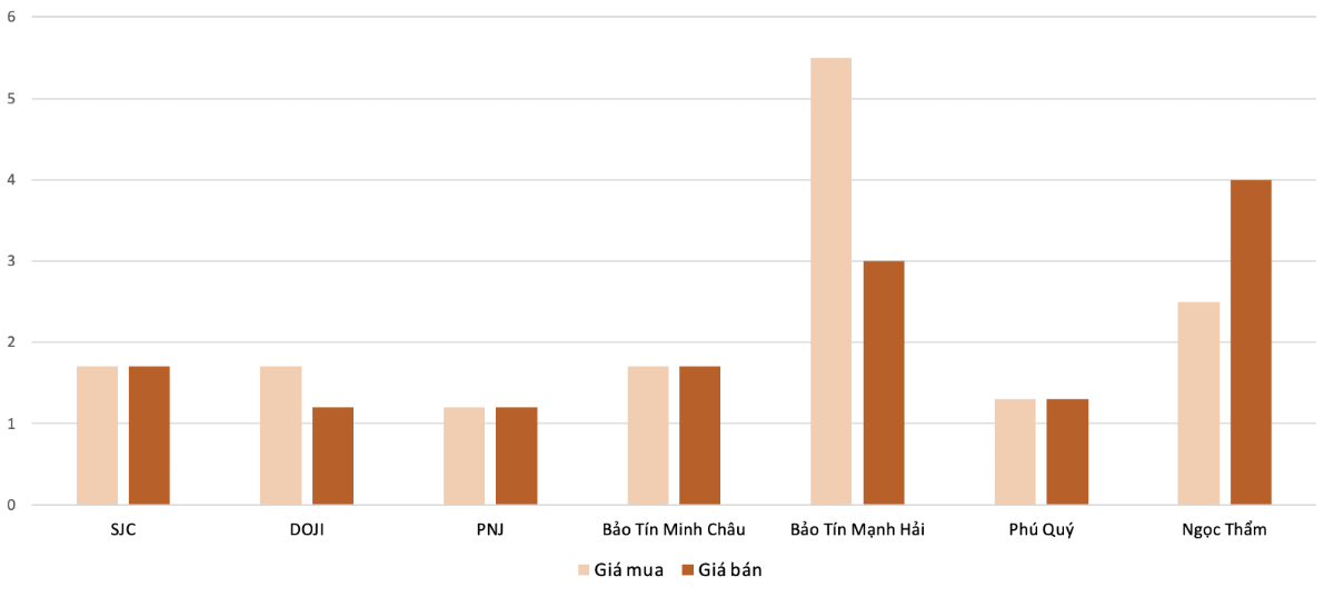 Mức độ tăng, giảm giá mua,bán vàng nhẫn trong phiên 16/10 so với phiên 15/10.&nbsp;Nguồn: VnEconomy tổng hợp và tính toán