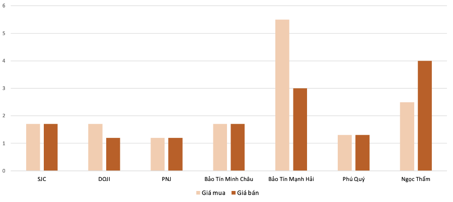Mức độ tăng, giảm giá mua,bán vàng nhẫn trong phiên 16/10 so với phiên 15/10. Nguồn: VnEconomy tổng hợp và tính toán