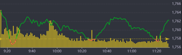 Diễn biến VN-Index sáng nay.