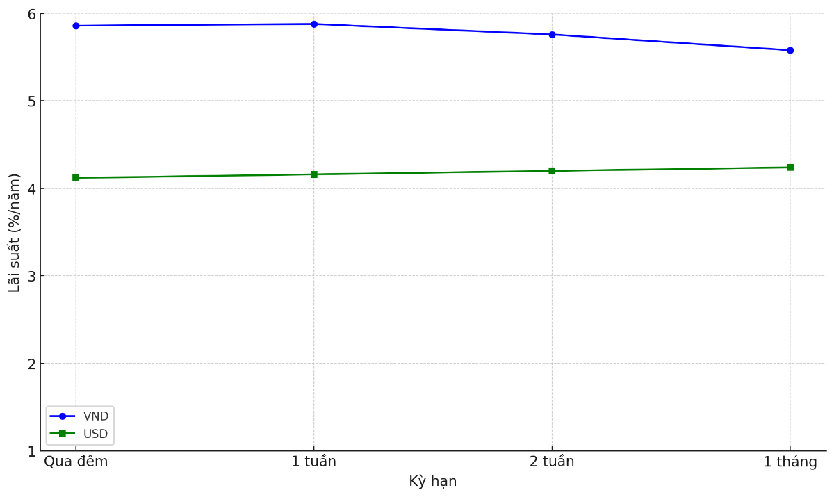 Lãi suất liên ngân hàng ngày 16/10/2025 (VnEconomy cập nhật từ các bản tin thị trường)