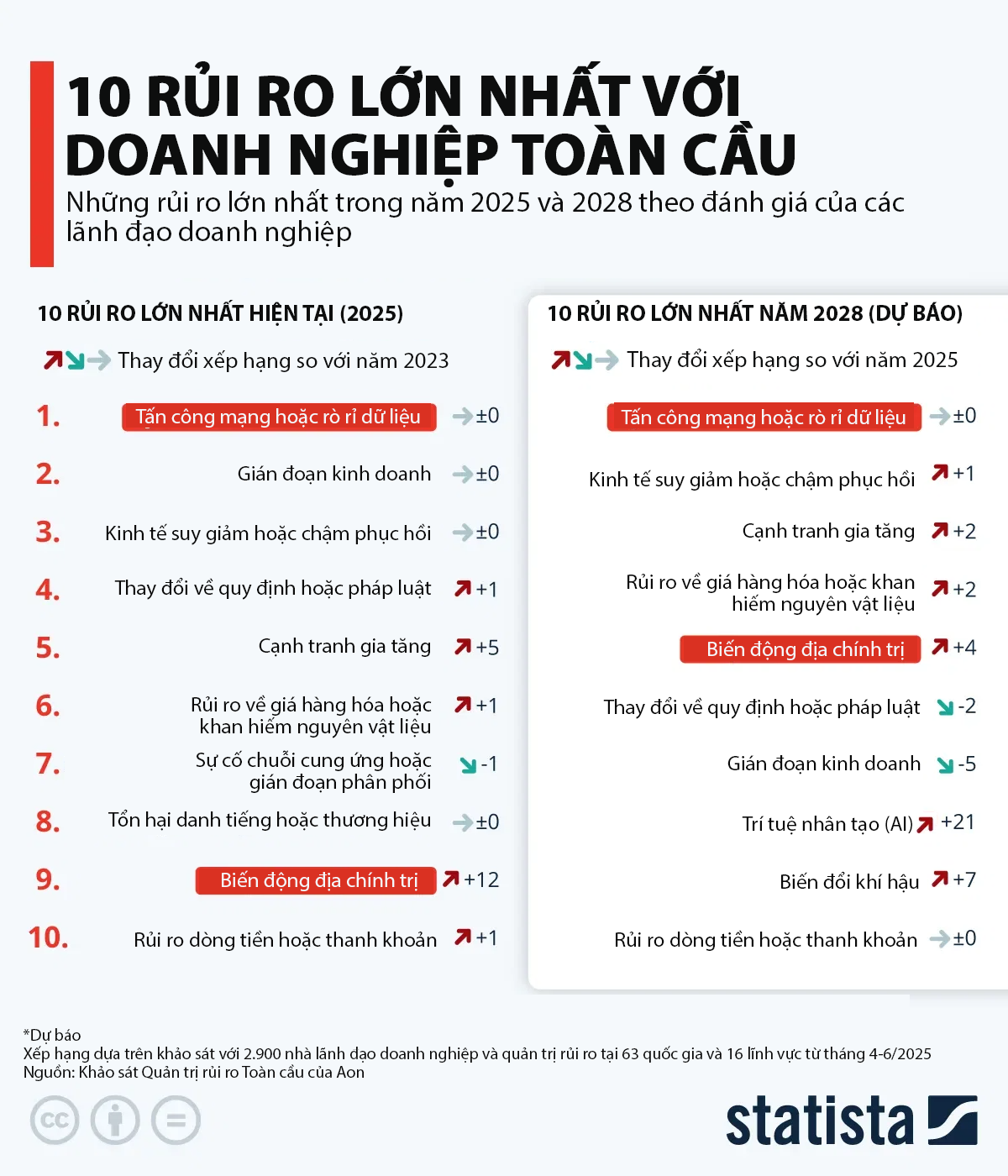 10 rủi ro lớn nhất với doanh nghiệp toàn cầu - Ảnh 1