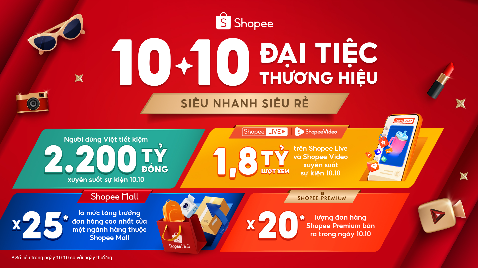 “10/10 đại tiệc thương hiệu” ghi nhận nhiều số liệu nổi bật trên Shopee Mall và Shopee Premium.