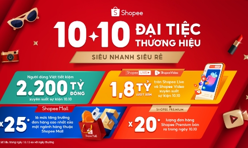 Các ngành hàng Shopee Mall ghi nhận tăng trưởng đơn hàng lên đến 25 lần trong dịp “10/10 đại tiệc thương hiệu”