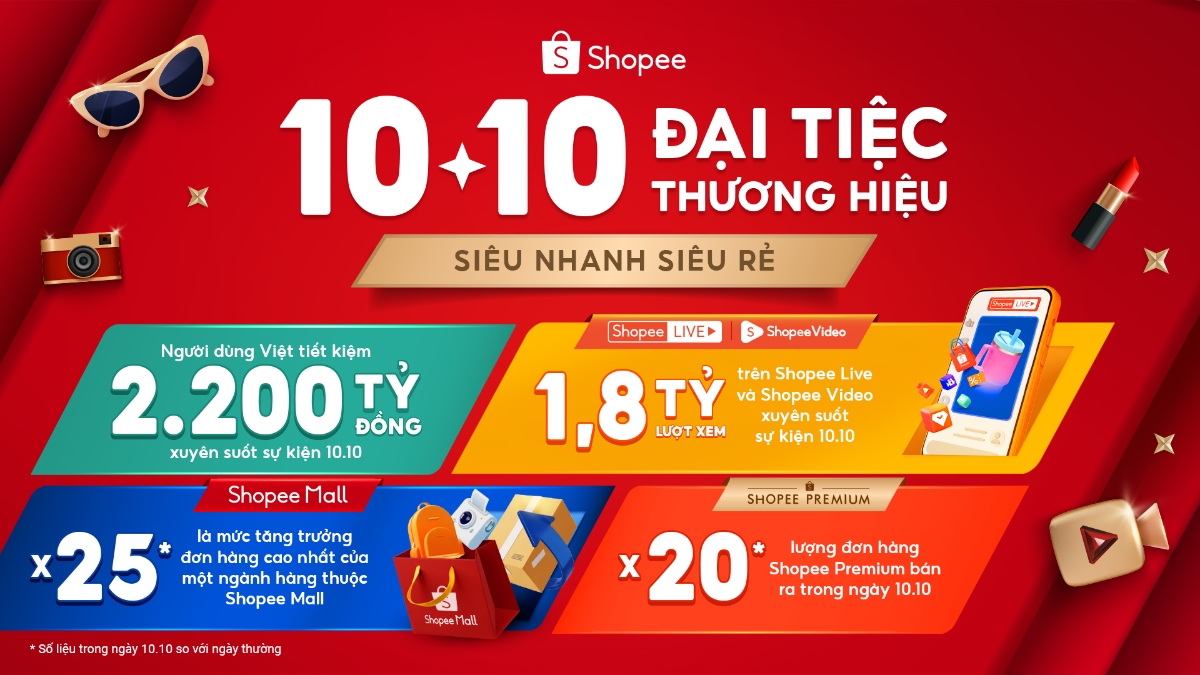 “10/10 đại tiệc thương hiệu” ghi nhận nhiều số liệu nổi bật trên Shopee Mall và Shopee Premium.