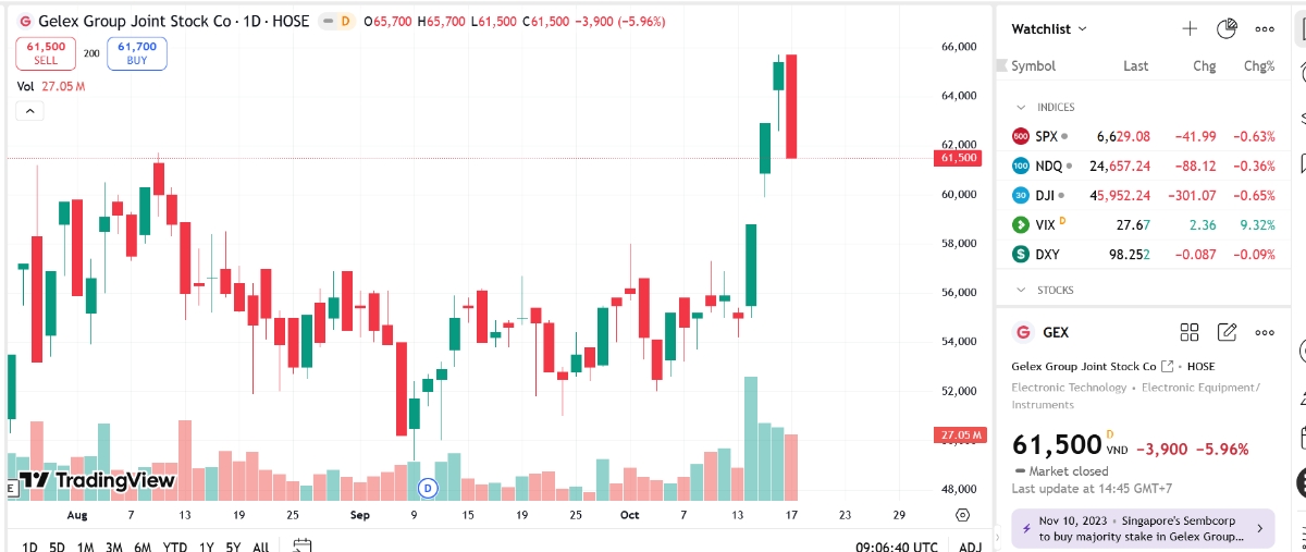 Sơ đồ giá cổ phiếu GEX trên TradingView.