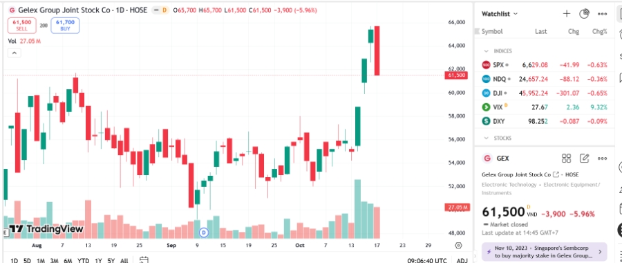 Sơ đồ giá cổ phiếu GEX trên TradingView.