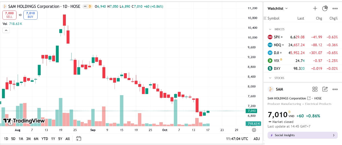 Sơ đồ giao dịch giá cổ phiếu SAM trên TradingView.