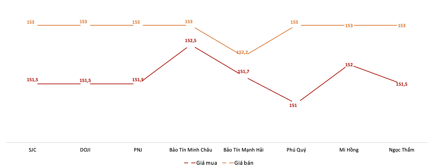 Giá giao dịch vàng miếng tại các thương hiệu trong phiên 17/10. Nguồn: VnEconomy tổng hợp từ bảng giá các doanh nghiệp