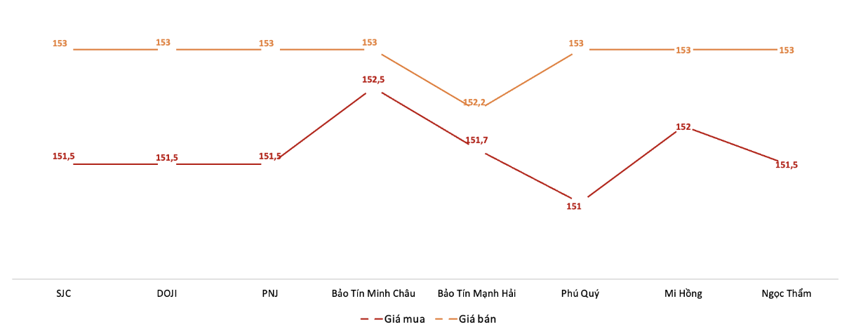 Giá giao dịch vàng miếng tại các thương hiệu trong phiên 17/10.&nbsp;Nguồn: VnEconomy tổng hợp từ bảng giá các doanh nghiệp